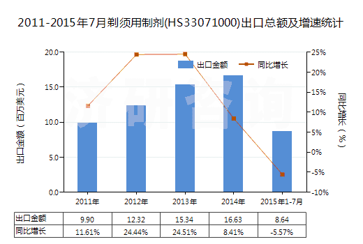 2011-2015年7月剃須用制劑(HS33071000)出口總額及增速統(tǒng)計(jì)